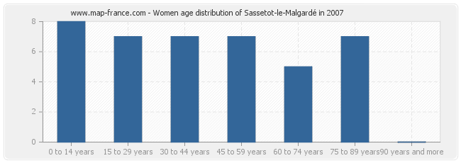 Women age distribution of Sassetot-le-Malgardé in 2007