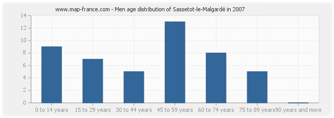 Men age distribution of Sassetot-le-Malgardé in 2007