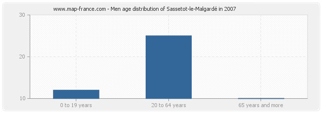 Men age distribution of Sassetot-le-Malgardé in 2007