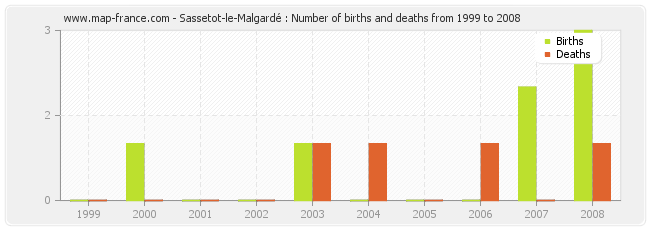 Sassetot-le-Malgardé : Number of births and deaths from 1999 to 2008