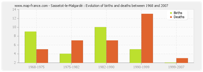 Sassetot-le-Malgardé : Evolution of births and deaths between 1968 and 2007