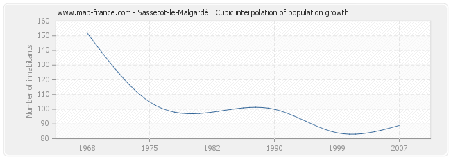 Sassetot-le-Malgardé : Cubic interpolation of population growth
