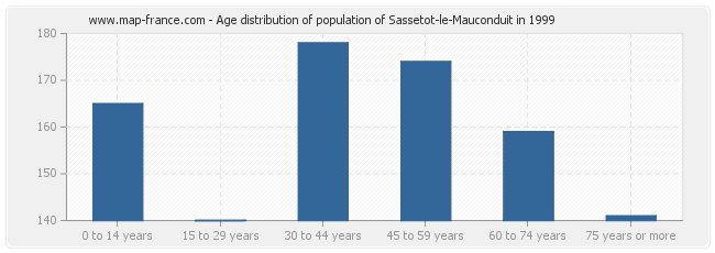 Age distribution of population of Sassetot-le-Mauconduit in 1999