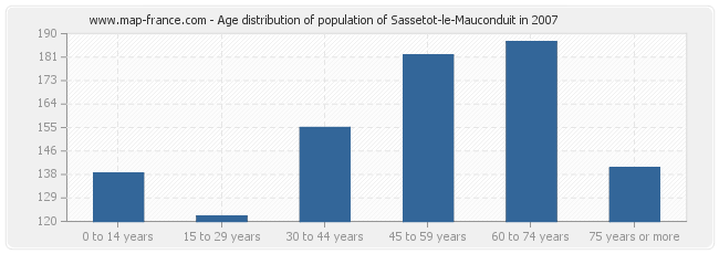 Age distribution of population of Sassetot-le-Mauconduit in 2007