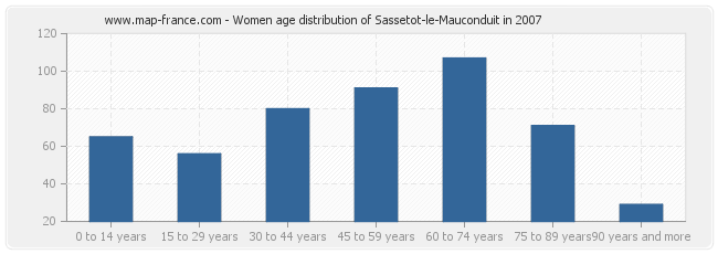 Women age distribution of Sassetot-le-Mauconduit in 2007