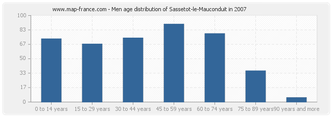 Men age distribution of Sassetot-le-Mauconduit in 2007