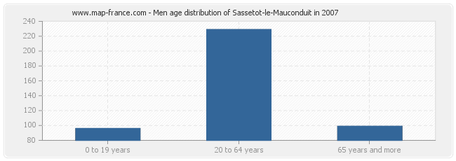 Men age distribution of Sassetot-le-Mauconduit in 2007