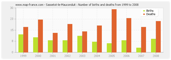 Sassetot-le-Mauconduit : Number of births and deaths from 1999 to 2008