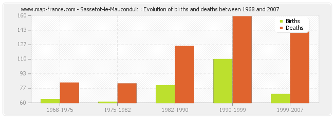 Sassetot-le-Mauconduit : Evolution of births and deaths between 1968 and 2007