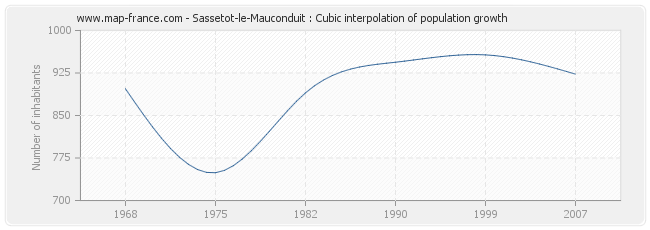 Sassetot-le-Mauconduit : Cubic interpolation of population growth