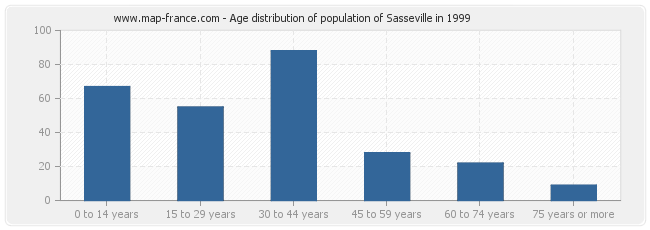 Age distribution of population of Sasseville in 1999