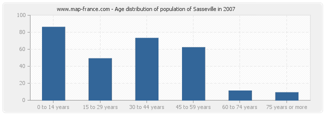 Age distribution of population of Sasseville in 2007