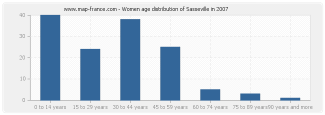 Women age distribution of Sasseville in 2007