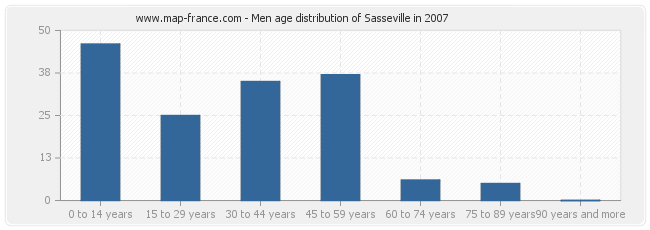 Men age distribution of Sasseville in 2007