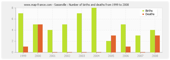 Sasseville : Number of births and deaths from 1999 to 2008