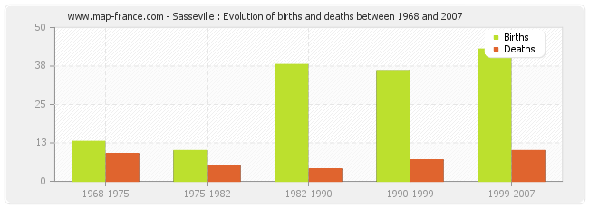 Sasseville : Evolution of births and deaths between 1968 and 2007