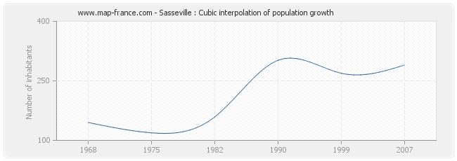 Sasseville : Cubic interpolation of population growth