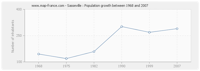 Population Sasseville