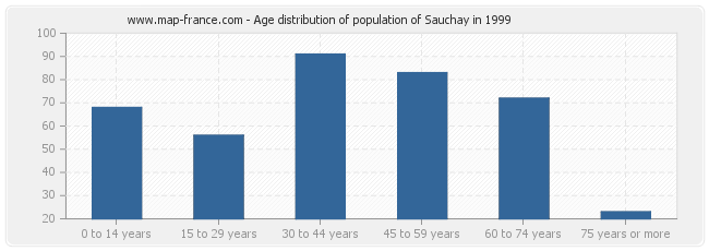 Age distribution of population of Sauchay in 1999