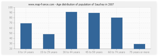 Age distribution of population of Sauchay in 2007