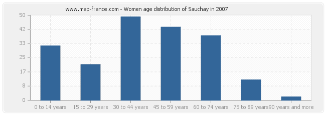 Women age distribution of Sauchay in 2007