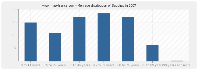 Men age distribution of Sauchay in 2007