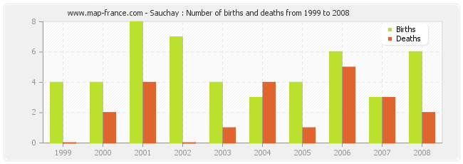 Sauchay : Number of births and deaths from 1999 to 2008