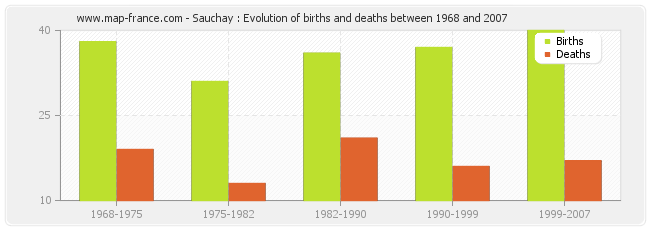 Sauchay : Evolution of births and deaths between 1968 and 2007