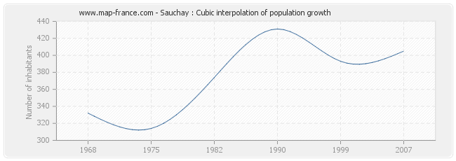 Sauchay : Cubic interpolation of population growth