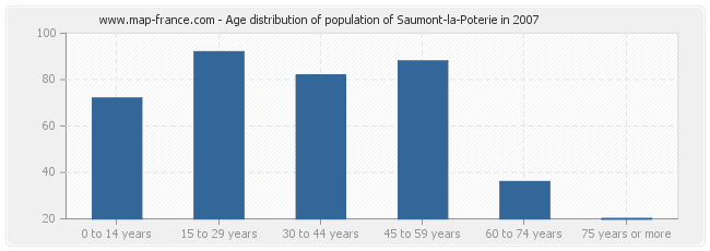 Age distribution of population of Saumont-la-Poterie in 2007
