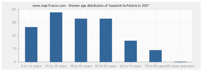 Women age distribution of Saumont-la-Poterie in 2007