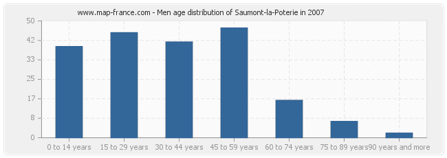 Men age distribution of Saumont-la-Poterie in 2007