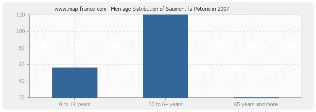 Men age distribution of Saumont-la-Poterie in 2007