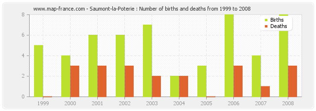 Saumont-la-Poterie : Number of births and deaths from 1999 to 2008