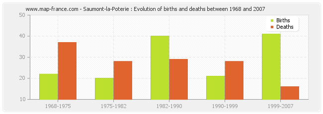 Saumont-la-Poterie : Evolution of births and deaths between 1968 and 2007