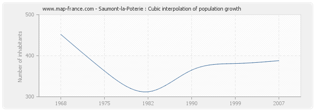 Saumont-la-Poterie : Cubic interpolation of population growth