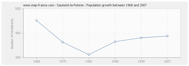 Population Saumont-la-Poterie