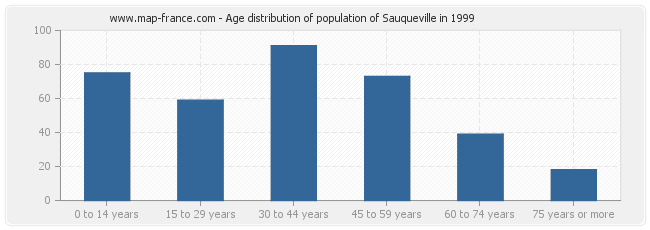 Age distribution of population of Sauqueville in 1999