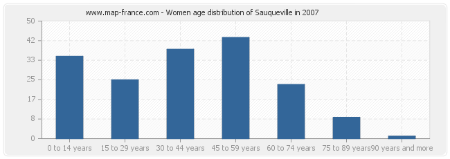 Women age distribution of Sauqueville in 2007