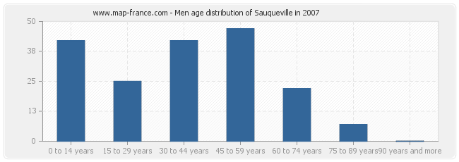 Men age distribution of Sauqueville in 2007