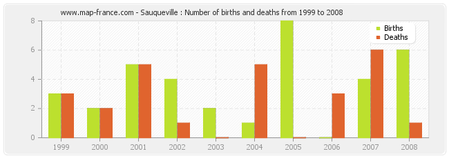 Sauqueville : Number of births and deaths from 1999 to 2008