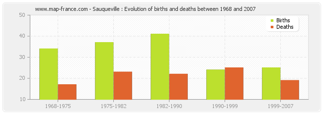 Sauqueville : Evolution of births and deaths between 1968 and 2007