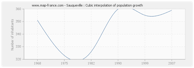 Sauqueville : Cubic interpolation of population growth