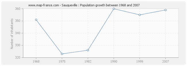 Population Sauqueville