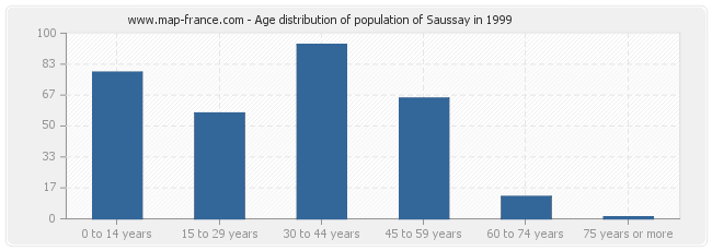 Age distribution of population of Saussay in 1999