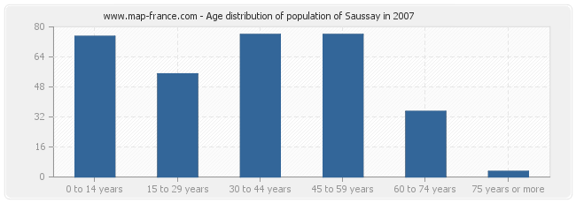 Age distribution of population of Saussay in 2007