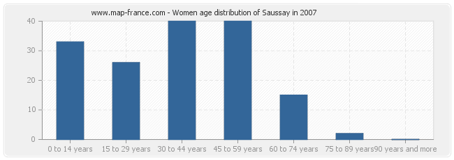 Women age distribution of Saussay in 2007