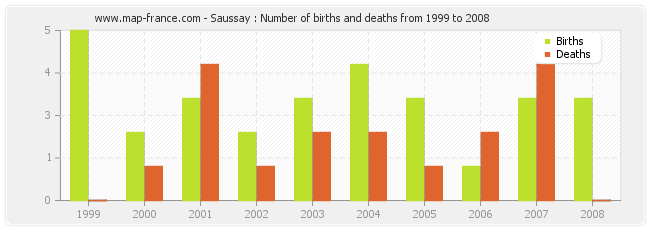 Saussay : Number of births and deaths from 1999 to 2008