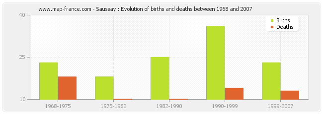 Saussay : Evolution of births and deaths between 1968 and 2007