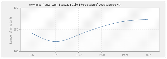 Saussay : Cubic interpolation of population growth